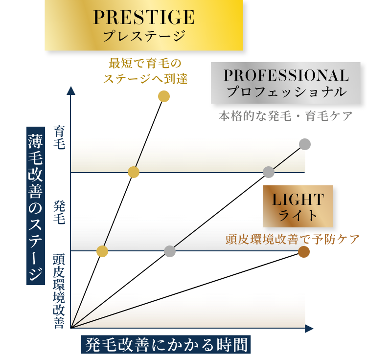 薄毛改善のステージと発毛改善にかかる時間の比率グラフ
