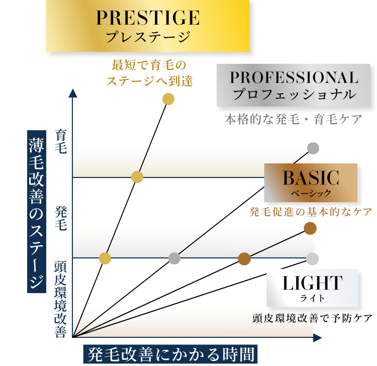 薄毛改善のステージと発毛改善にかかる時間の比率グラフ