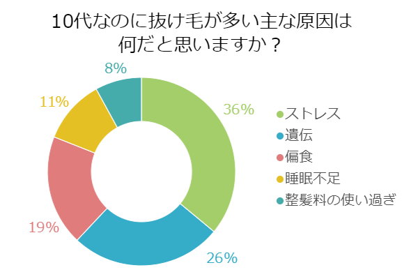 10代で抜け毛 主な原因と効果的な対策方法 薄毛対策室