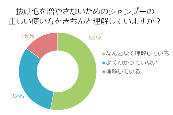 シャンプーの使い方次第で抜け毛の原因に 正しい使い方とコツ 薄毛対策室 シャンプーの使い方次第で抜け毛の原因に 正しい使い方とコツ 薄毛対策室