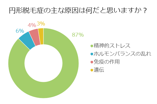 脱毛 原因 円形 症
