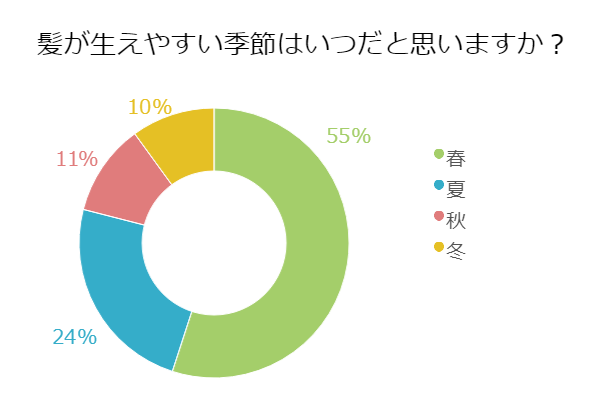 シーズンによって成長スピードが違う 髪が生える時期ってあるの 薄毛対策室