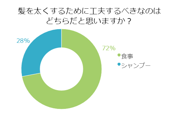 髪を太くするために工夫するべきなのはどちらだと思いますか？ 食事72% シャンプー28% 育毛サロンバイオテック 薄毛対策