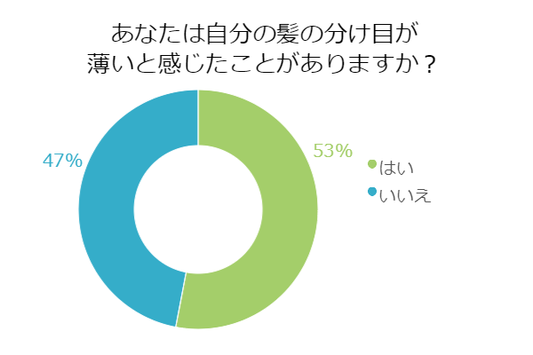 20代でも要注意 分け目の薄い女性が増えているのはなぜ 薄毛対策室